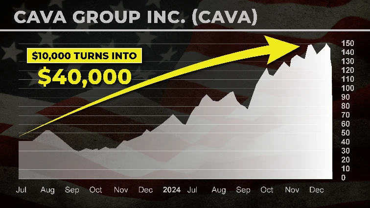 chart: CAVA $10,000 turns into $40,000